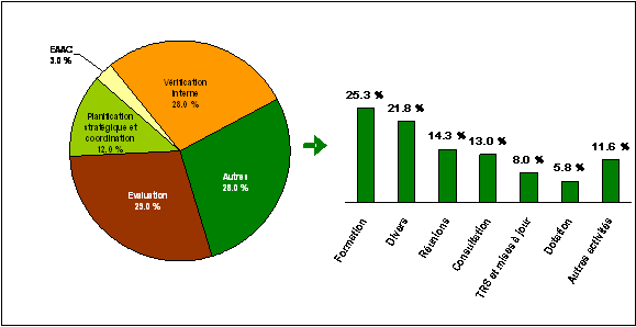 Figure 2 – Temps consacré à différentes activités