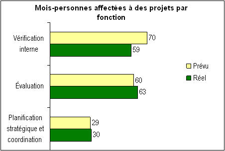 Figure 1 – Mois-personnes affectés à des projets par fonction