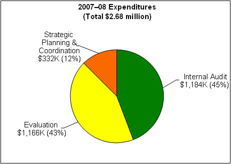 Figure 3: Actual Expenditures by Function