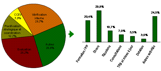 Figure2: Pourcentage de lutilisation totale des mois-personnes par activit