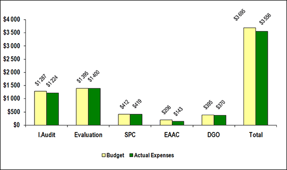 Figure 3: Actual Expenditures by Function
