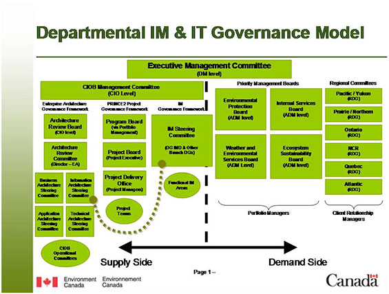 Departmental IM and IT Governance Model