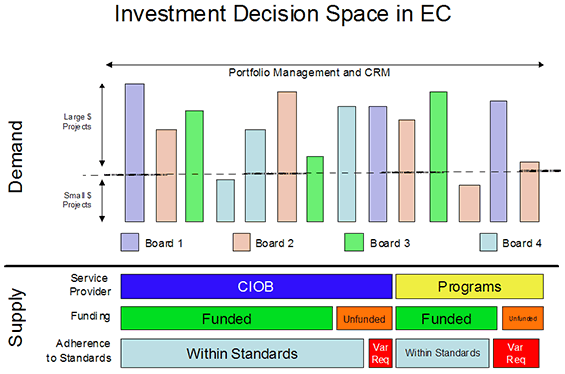 Figure 1: Decision space for IT Investments