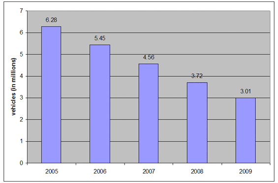 Figure 1: Number of Model-year 1995 and Earlier Vehicles on the Road, by Year (in millions)