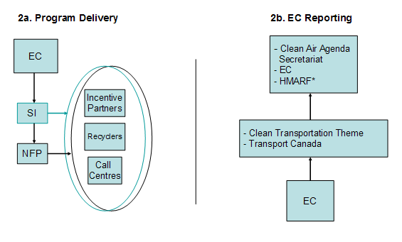Figures 2a and 2b: Schematic of Program Delivery and Environment Canada Reporting