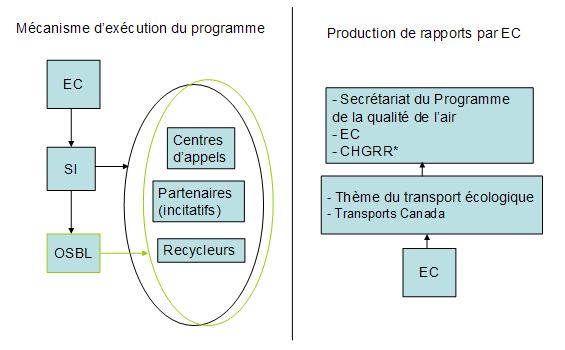 Figures 2a et 2b : Schéma de l’exécution du programme et production de rapports par Environnement Canada