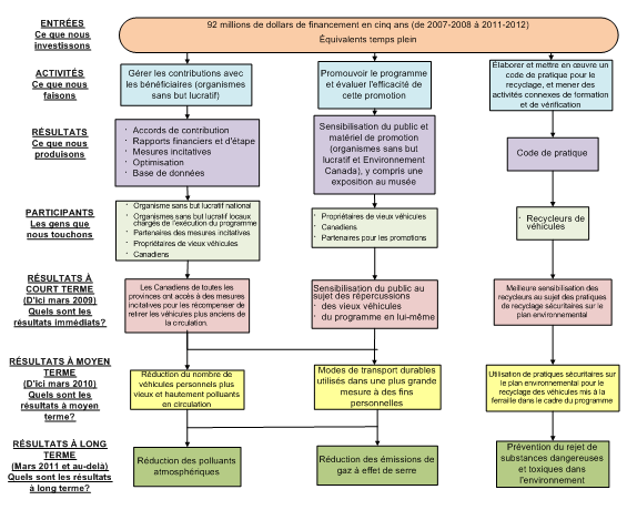 Figure 3 : Modèle logique du programme national de mise à la ferraille de véhicules