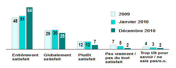 Figure 4 : Degré de satisfaction des participants par rapport au programme national de mise à la ferraille de véhicules