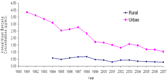Figure 1.2: Average Ambient Benzene Concentrations in Canada (1990-current)