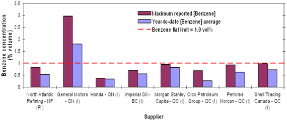 Figure 3.1: Reported Benzen Levels (Maximum and Average) for Suppliers on a Flat Limit, 2007