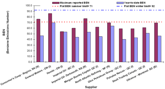 Figure 3.2: Reported BEN (Maximum and Average) for Suppliers on a Flat Limit, 2007
