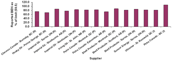 Figure 3.4: Reported BEN Average (% of Limit) for Suppliers on a Yearly Pool Average Limit, 2007