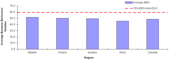 Figure 4.3: Average BEN of Canadian Gasoline (2007)