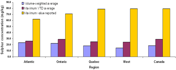 Figure A3.3: Average, Maximum Average and Maximum Value for Sulphur Concentration of Canadian Gasoline (2007)