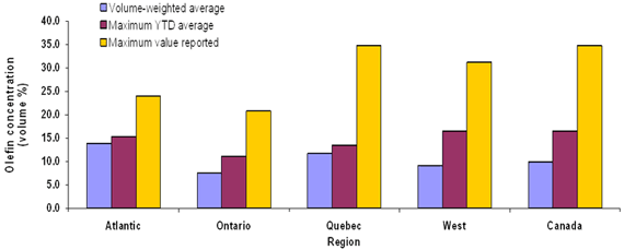 Figure A3.4: Average, Maximum Average and Maximum Value of Olefin Concentration of Canadian Gasoline (2007)