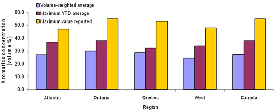 Figure A3.5: Average, Maximum Average and Maximum Value for Aromatics Concentration of Canadaian Gasoline (2007)