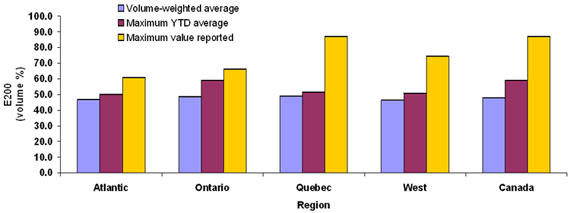 Figure A3.7: Average, Maximum Average and Maximum Value for Average E200 of Canadian Gasoline (2007)