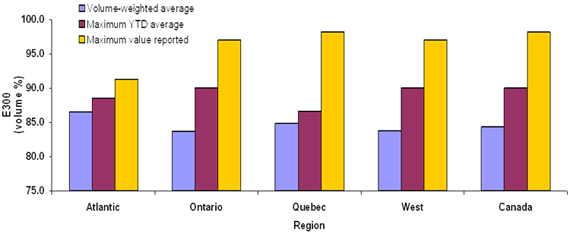 Figure A3.8: Average, Maximum Average and Maximum Value for Average E300 of Canadian Gasoline (2007)
