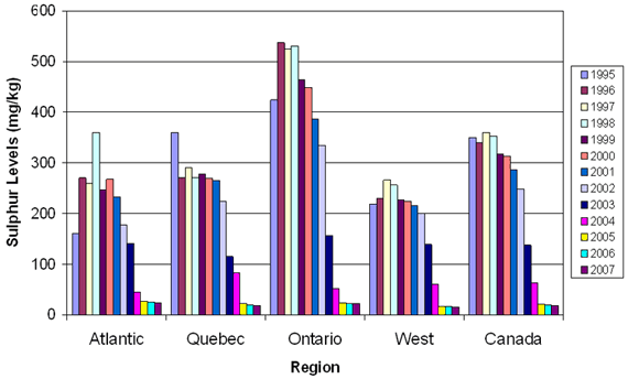 Graph 1.1: Sulphur Levels in Gasoline by Region and Nationally, 1995-2007