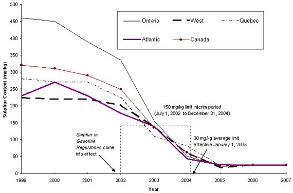 Graph 1.2: National and Regional Trends of Sulphur Content in Gasoline 1999-2006