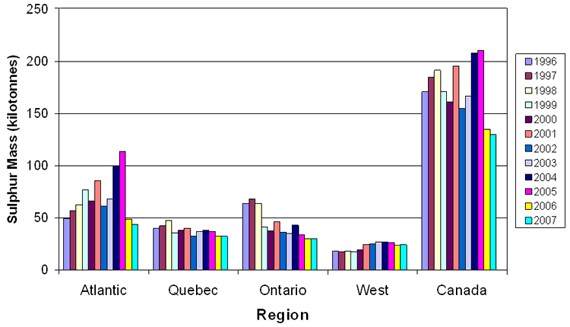 Graph 1.3: Sulphur Mass in Liquid Fuels by Region and Nationally, 1996-2007