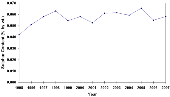 Graph 4.10: National Trend of Sulphur Content in Aviation Turbo Fuel, 1995-2007