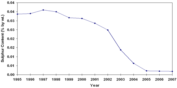 Graph 4.11: National Trend of Sulphur Content in Motor/Aviation Gasoline, 1995-2007
