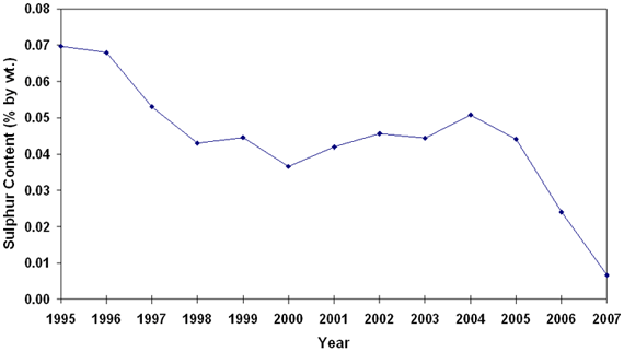 Graph 4.12: National Trend of Sulphur Content in Kerosene/Stove Oil, 1995-2007