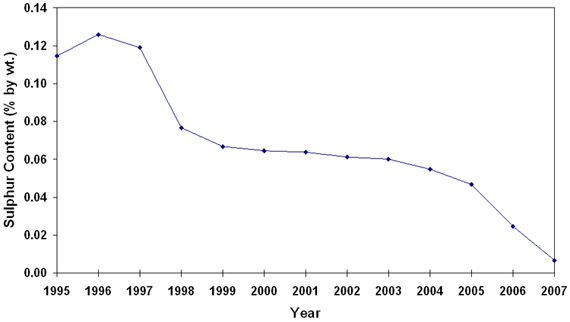 Graph 4.13: National Trend of Sulphur Content in Diesel Fuel (Total Pool), 1995-2007