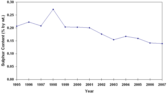 Graph 4.14: National Trend of Sulphur Content in Light Fuel Oil, 1995-2007
