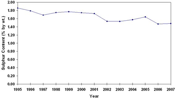 Graph 4.15: National Trend of Sulphur Content in Heavy Fuel Oil, 1995-2007