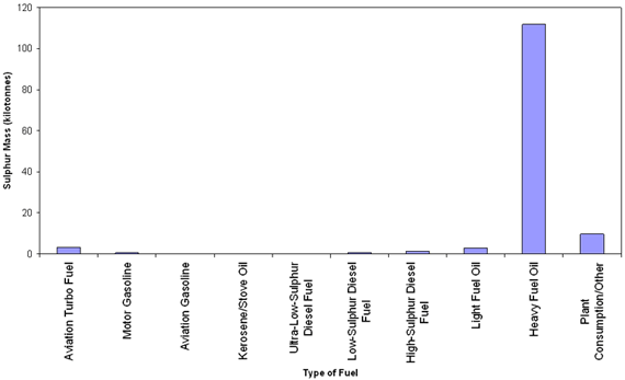 Graph 4.2: Tonnage of Sulphur in Liquid Fuels in 2007