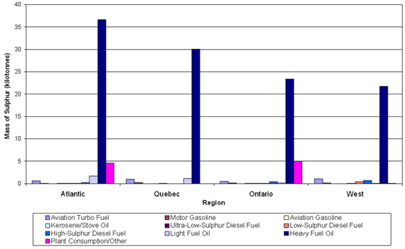 Graph 4.3: Mass of Sulphur in Liquid Fuels Produced/Imported in 2007