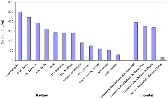 Graph 4.8: Average Sulphur Levels in Low-Sulphur Diesel Fuel by Refinery/Importer in 2007