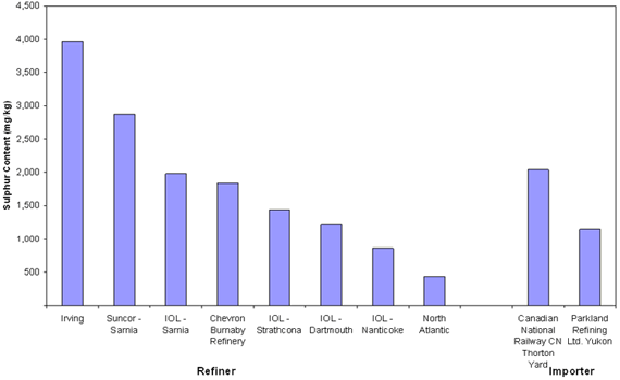 Graph 4.9: Average Sulphur in High-Sulphur Diesel Fuel by Refinery/Importer in 2007