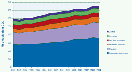 Diagramme 4 : Les émissions de GES du Canada par source, de 1990 à 2004 
