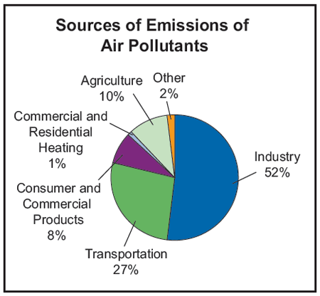 car pollution info on Percent of total Canadian emissions of air pollutants (2002)