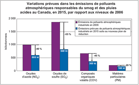 Variations prévues dans les émissions de polluants atmosphériques responsables du smog et des pluies acides au Canada, en 2015, par rapport aux niveaux de 2006