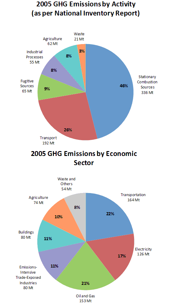 Figure 2 shows total Canadian greenhouse gas emissions by economic sector versus by activity (National Inventory method) as recorded in 2005 as expressed in megatonnes of CO₂ equivalent