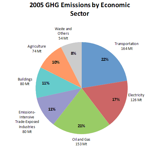 Figure ES1 shows total Canadian GHG emissions by economic sector as recorded in 2005 as expressed in megatonnes of CO2 equivalent