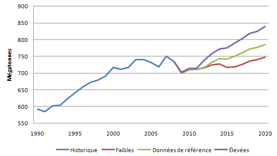 La figure 3 illustre les scénarios liés aux différentes hypothèses économiques relatives aux émissions canadiennes jusqu'en 2020, exprimées en mégatonnes d'équivalent en CO2