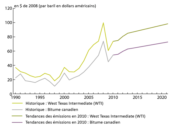 La figure A1.1 illustre les hypothèses concernant les prix mondiaux du pétrole brut et le prix de West Texas Intermediate ainsi que le bitume canadien, exprimées dans un graphique en séries chronologiques de 1990 à 2020, en dollars de 2008.