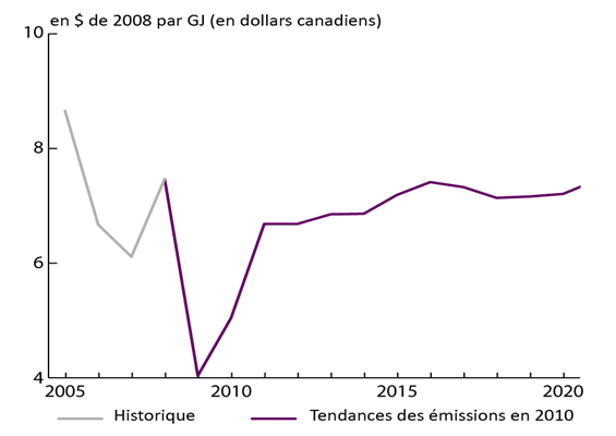 La figure A1.2 montre les hypothèses sur les prix du gaz naturel de têtes de puits en Alberta dans un graphique en séries chronologiques pour la période allant de 1990 à 2020, exprimés en dollars de 2008.