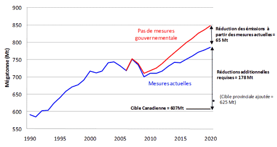 La figure R3 illustre les scénarios relatifs aux émissions canadiennes jusqu'en 2020, exprimées en mégatonnes d'équivalent en CO2