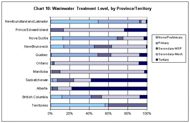 Chart 10: Wastewater Treatment Level, by Province/Territory