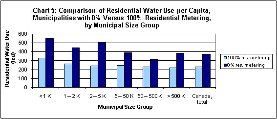 Chart 5: Comparison of Residential Water Use per Capita, Municipalities with 0% Versus 100% Residential Metering, by Municipal Size Group
