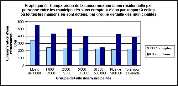 Graphique 5 : Comparaison de la consommation d'eau résidentielle par personne entre les municipalités où aucune maison n'est dotée de compteurs résidentiels par rapport à celles où toutes les maisons en sont dotées, par groupe de taille des municipalités