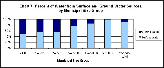 Chart 7: Percent of Water from Surface and Ground Water Sources, by Municipal Size Group