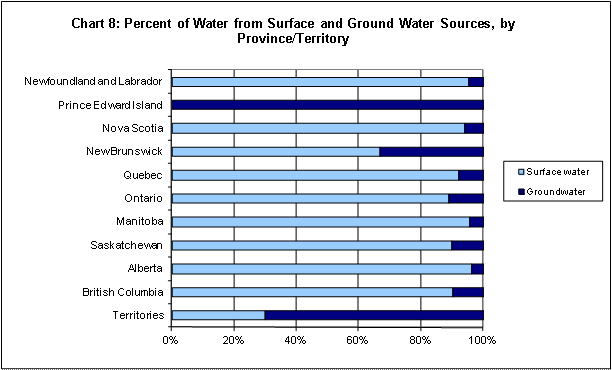 Chart 8: Percent of Water from Surface and Ground Water Sources, by Province/Territory