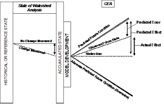Figure 4. A “world-class” monitoring program measures how much environmental change has already occurred (Assessment of accumulated environmental state), as well as helps define what caused the change (Relationships between system drivers and environmental response), and uses this information to plan the desired landscape for the future by predicting the outcomes of different development trajectories (Cumulative Effects Predictive Modelling)